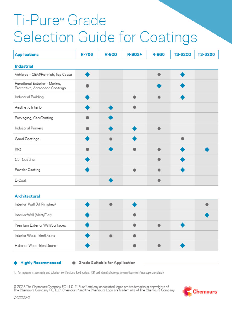 Tipure Coatings Grade Selection Guide | PDF | Coating | Materials