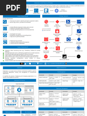 Kubernates Incident Response Guide