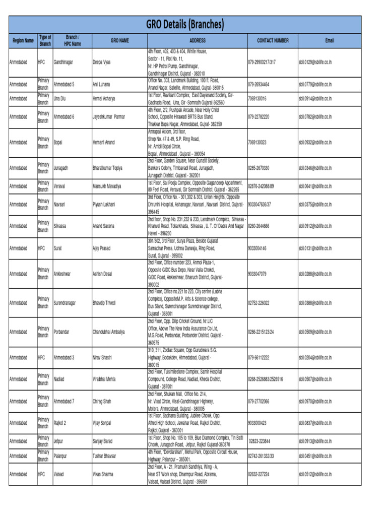 Gujarat Branch Directory | PDF | Gujarat