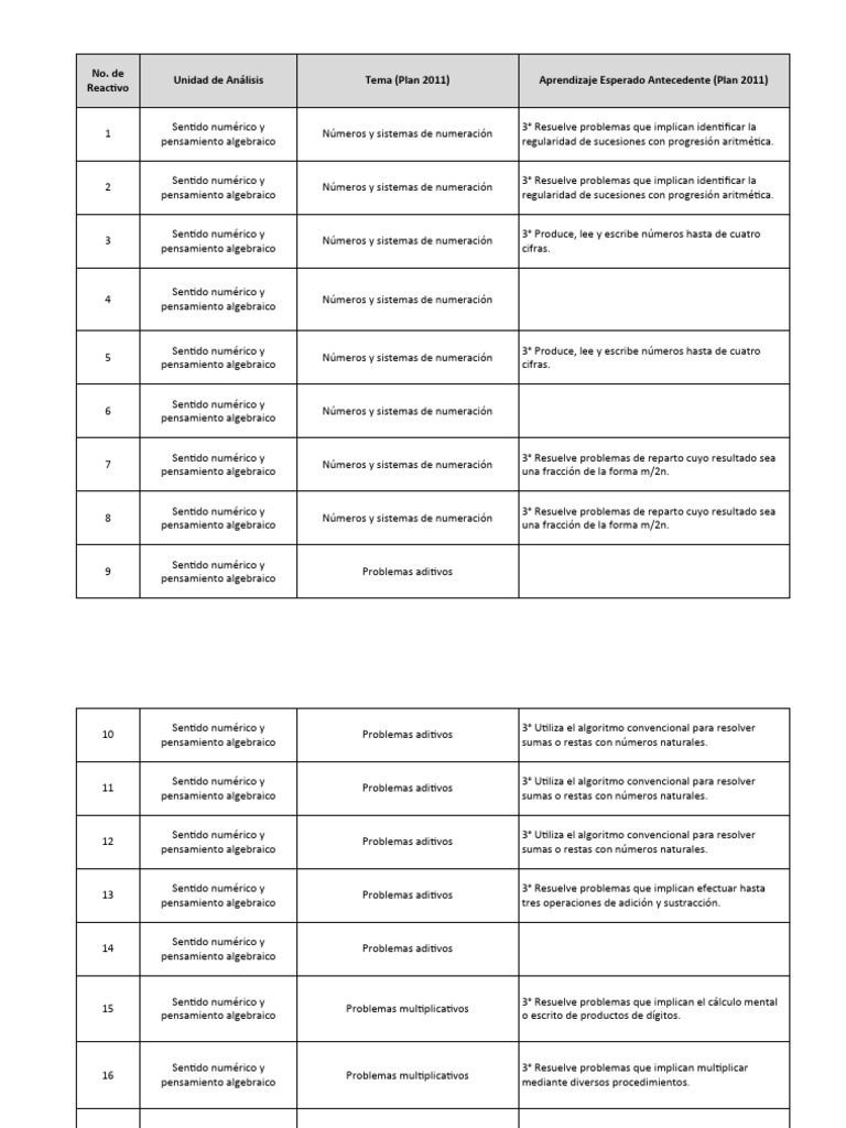 Aprendiajes Evaluados en Planea Matematicas | PDF | Números | Pensamiento