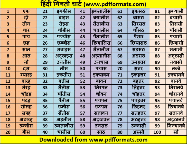 Hindi-Ginti-Chart-Pdf 1-100 | PDF
