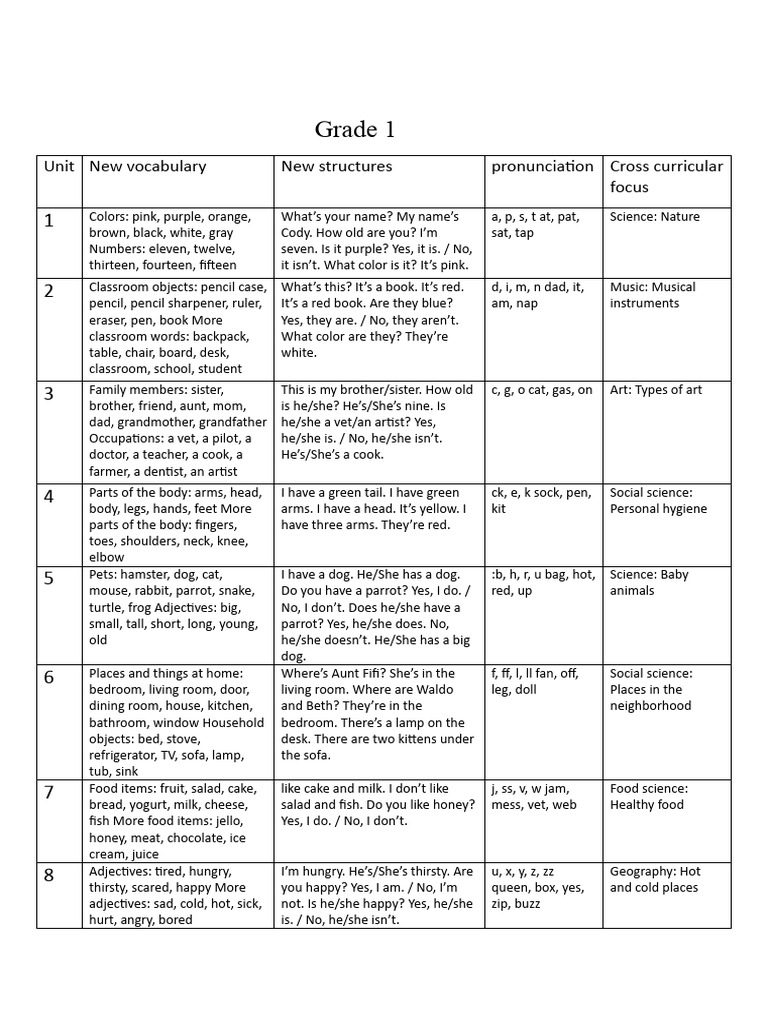 GRADE 1 Teacher Guide | PDF | Classroom | Vocabulary