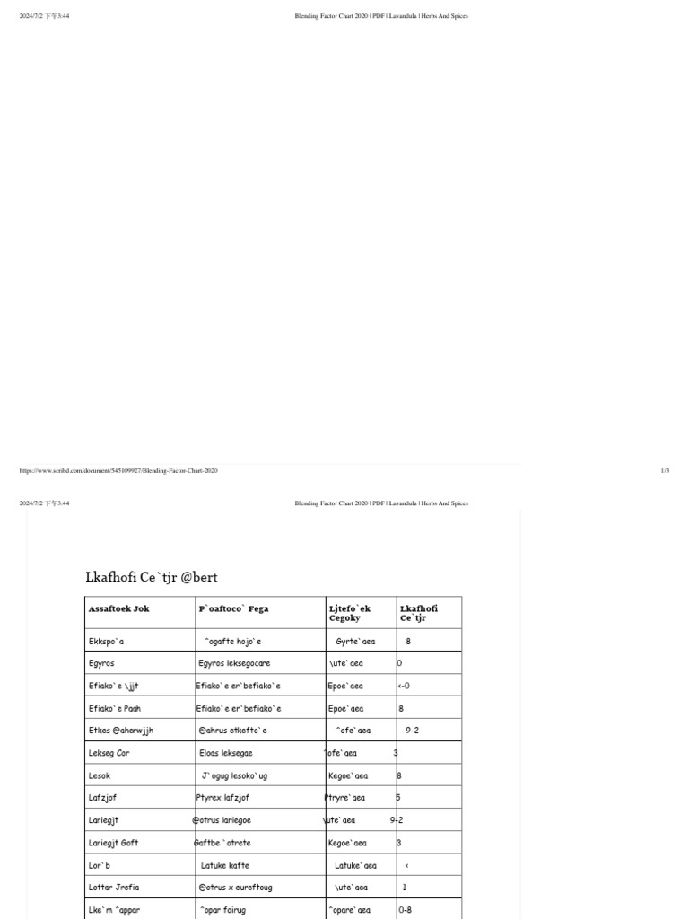 調香用表格Blending Factor Chart 2020 - PDF - Lavandula - Herbs and Spices ...