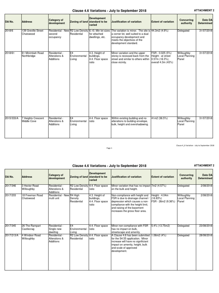 1-SEPP 1 Clause 4.6 Variation - July To September 2018 | PDF | Mixed ...