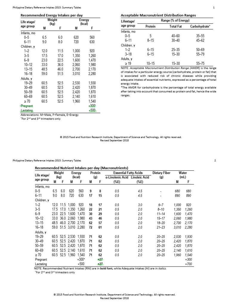 Pdri 2018 | PDF | Nutrients | Vitamin