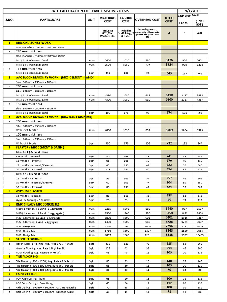 Civil Work Rate Analysis 2023 | PDF | Brick | Mortar (Masonry)