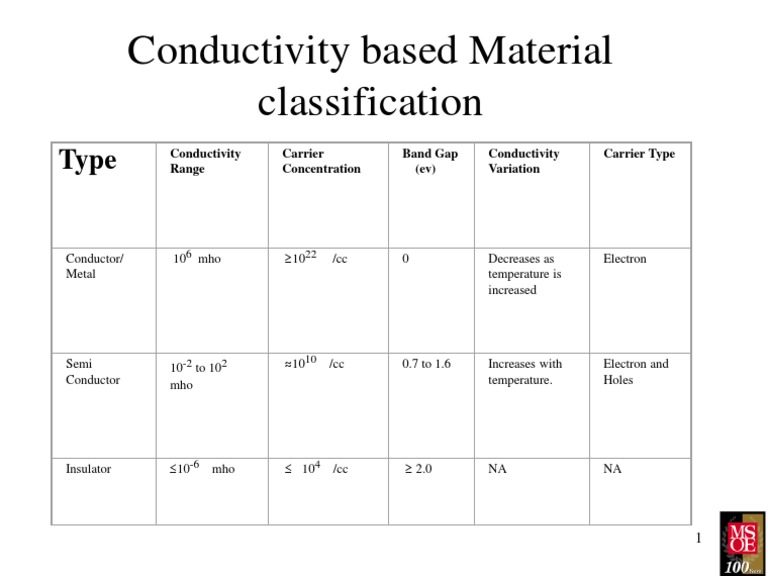 Conductivity Classification Overview | PDF