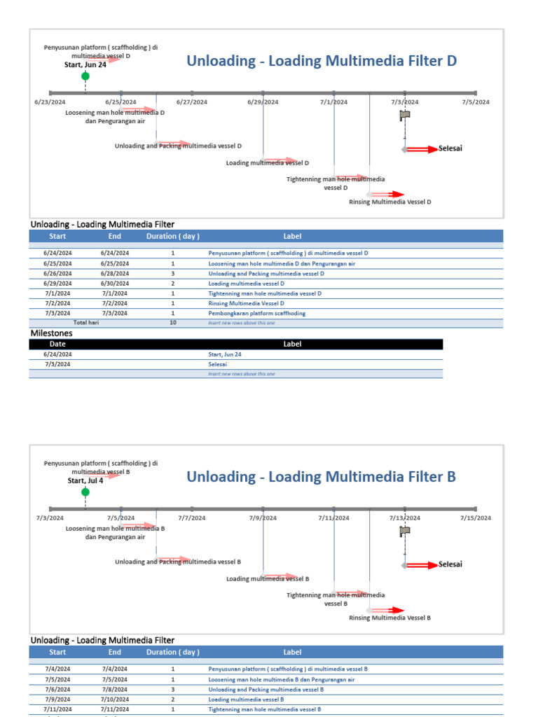 Milestone and Task Project Unloading - Loading Multimedia | PDF
