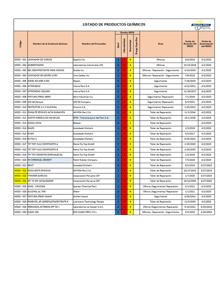 Listado de productos químicos 2024 | Descargar gratis PDF | Higiene