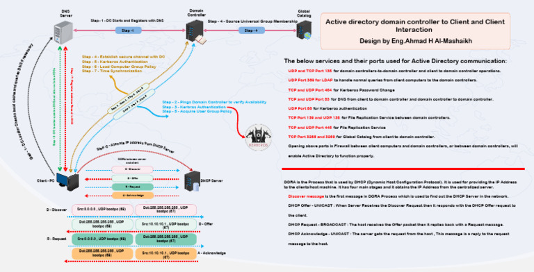 Active Directory Domain Controller To Client and Client Interaction ...
