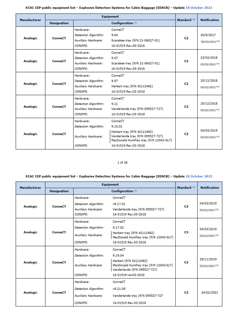ECAC CEP Equipment List Update 2023 | PDF | Companies