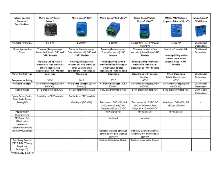 VFD Model Specifications Overview | PDF | Manufactured Goods ...