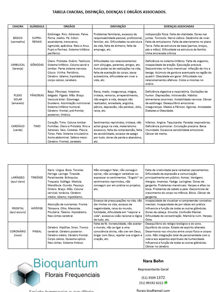 Chacras e suas Disfunções Associadas | PDF | Corpo humano | Cérebro