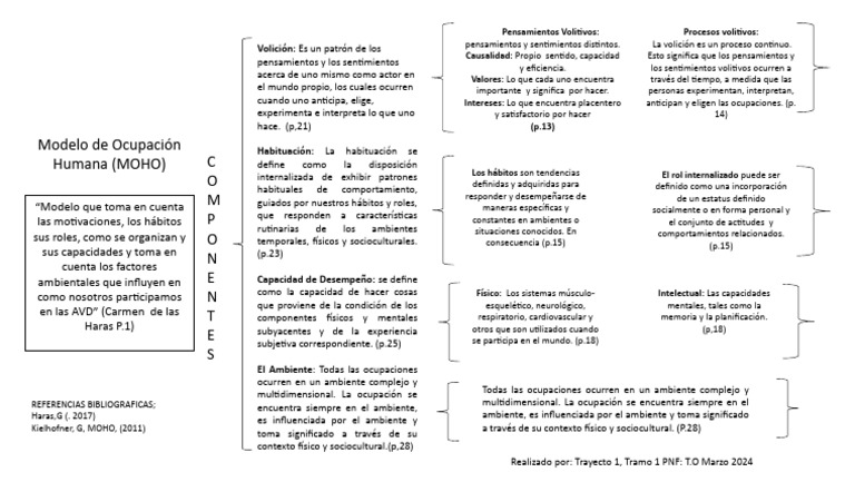 Modelo de Ocupación Humana (MOHO) | PDF | Comportamiento | Ciencias del ...