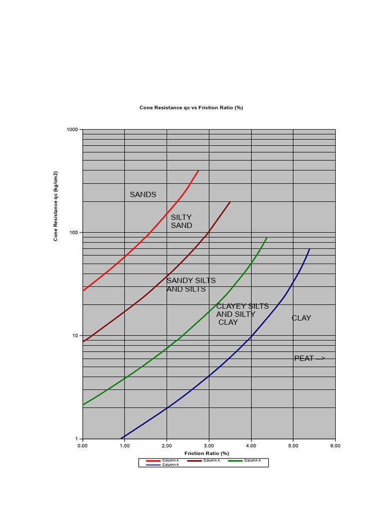 Cone Penetration Test Results Analysis | PDF | Silt | Geotechnical ...