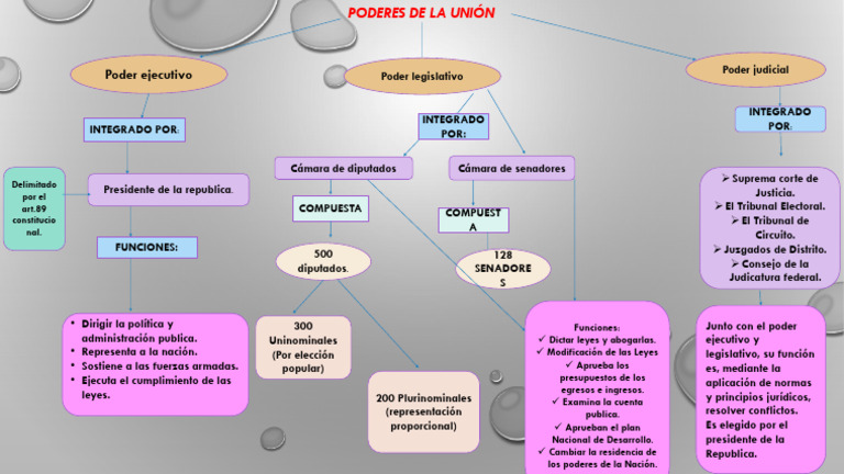 Mapa Conceptual de los Poderes de la Unión | PDF | Politica de mexico ...