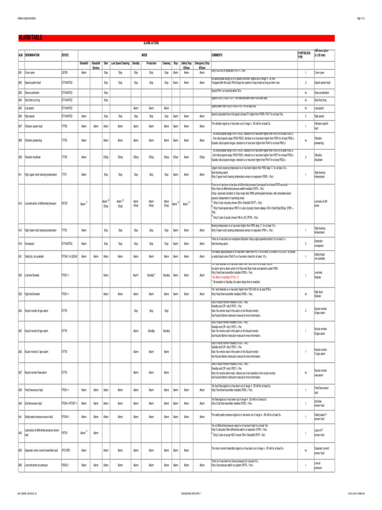 SDS - Alarm Table | PDF | Lubricant | Manufactured Goods