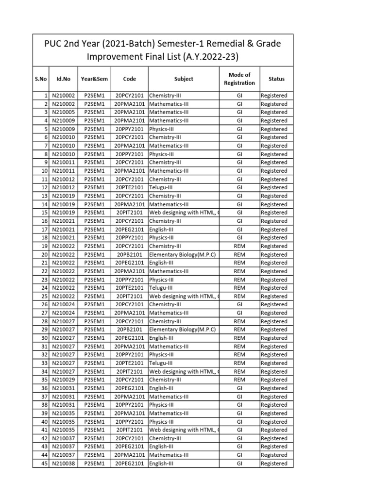 PUC 2nd Year Sem-1 Registration List | PDF | Web Design | World Wide Web