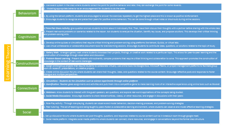 Task 2 | PDF | Learning | Thought