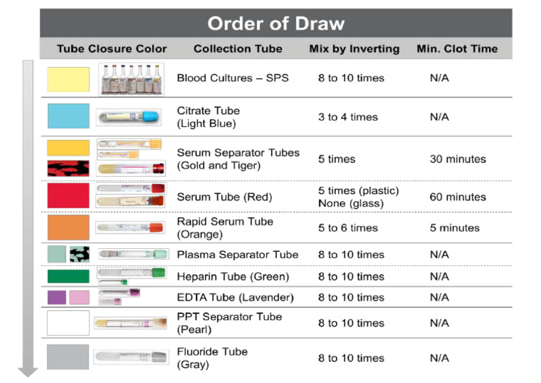 Complete Order Of Draw