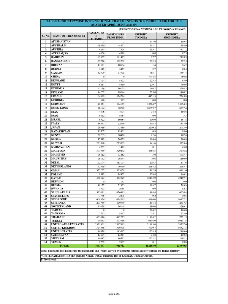 Table 3. Countrywise International Traffic Statistics (Scheduled) For ...