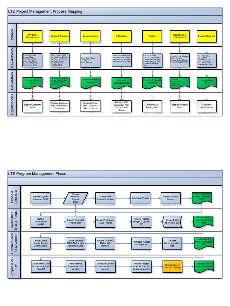 Visio-LTE Process Mapping - 062910 | PDF | Project Management | Areas ...