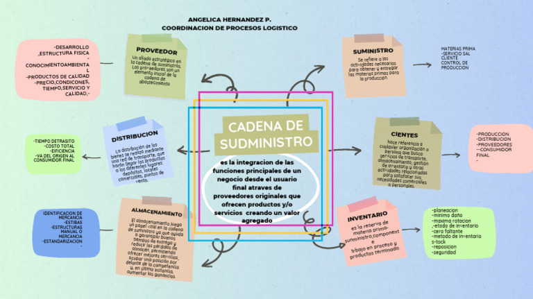 Mapa Mental CADENA DE ABASTECIMIENTO | PDF | Business | Procesos de negocio