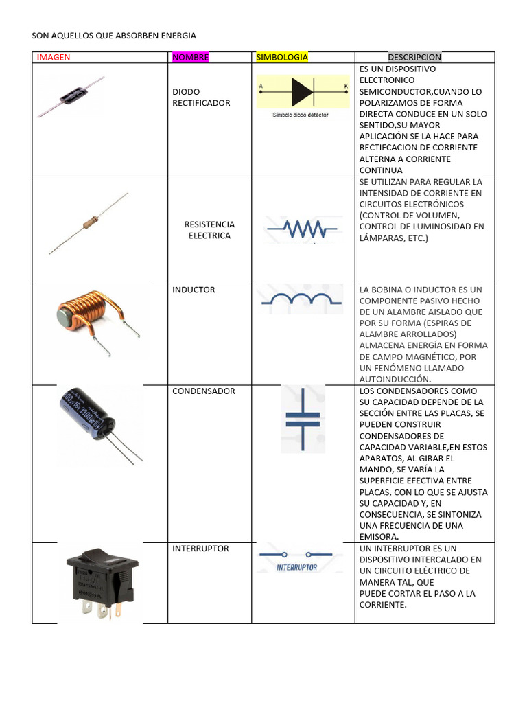 Componentes Electrónicos: Guía Completa | PDF | Inductor | Corriente ...