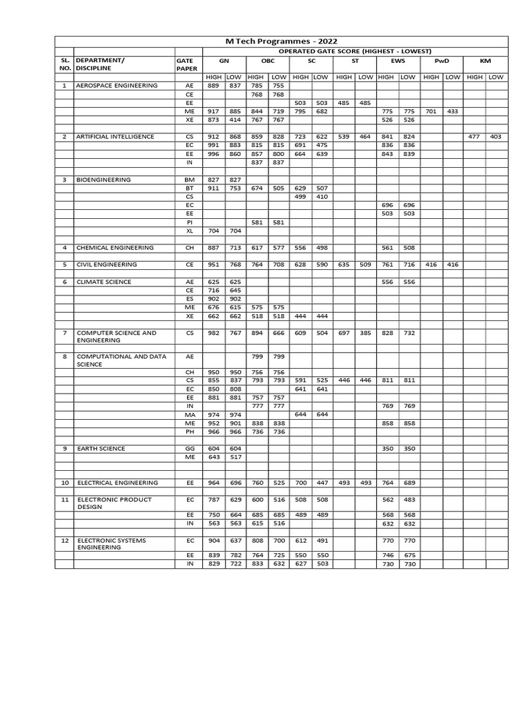 gate-2022-m-tech-min-max-pdf-electrical-engineering-engineering