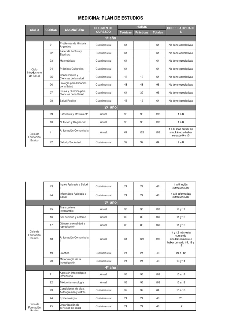 Plan de Estudios - Medicina | PDF | Cuidado de la salud | Medicina