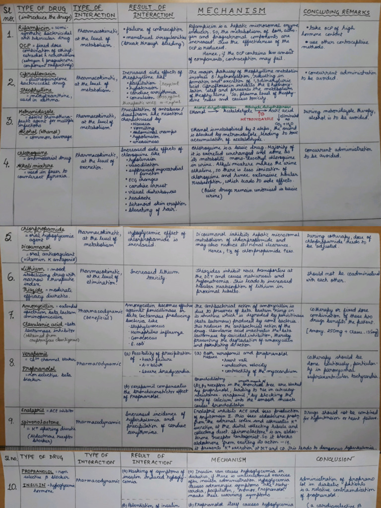 Drug Interactions Notes | PDF