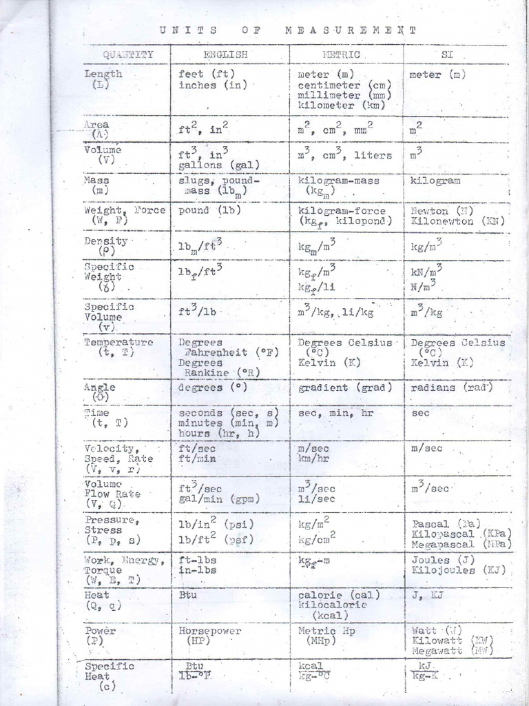 Units of Conversion - 2 | PDF