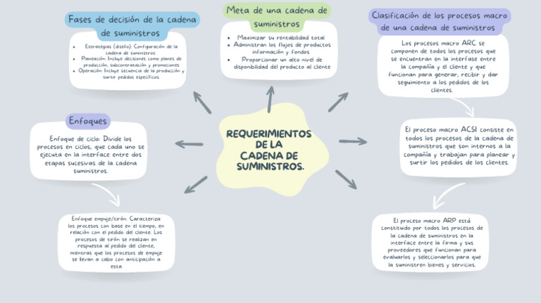 Mapa Mental de Requerimientos de Suministros | PDF | Cadena de ...