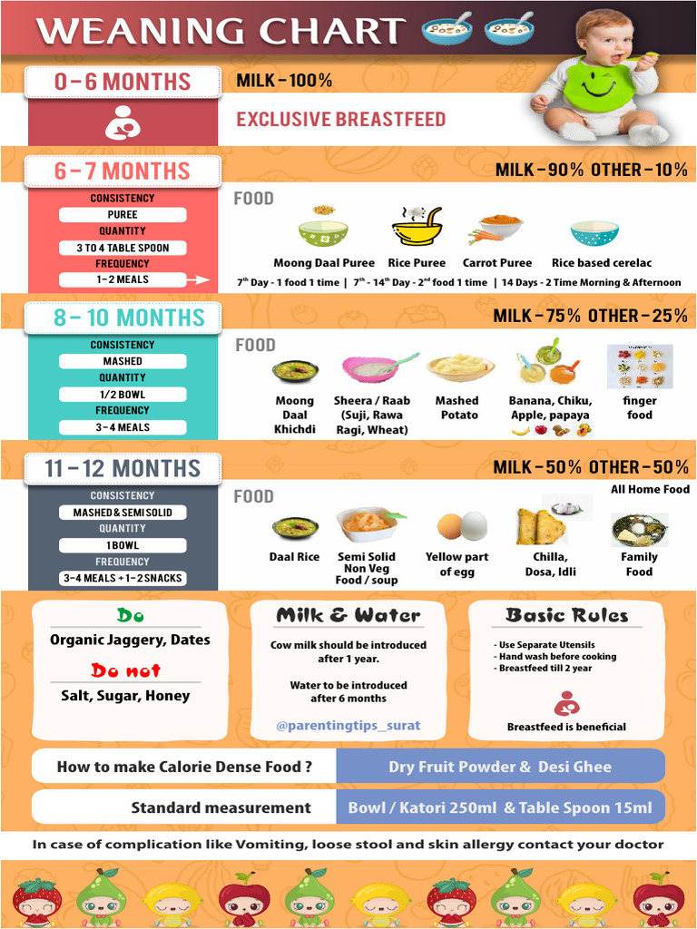 Baby Weaning Guide: 0-12 Months | PDF | Foods | Cuisine