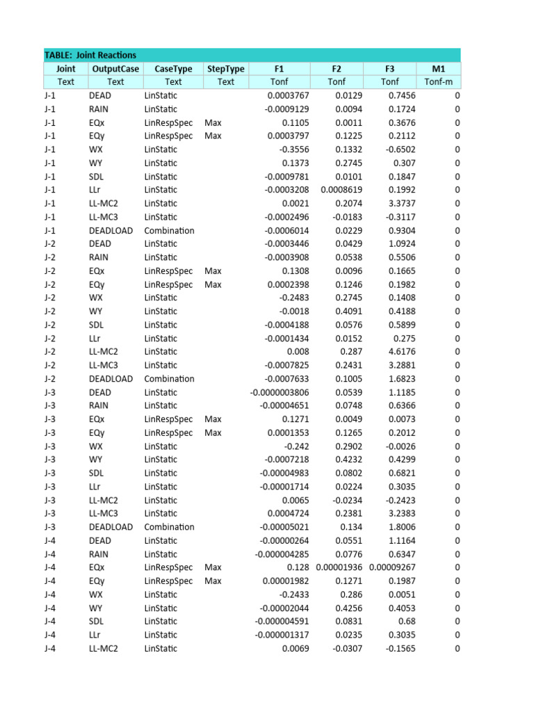 Joint Reactions Data Analysis | PDF