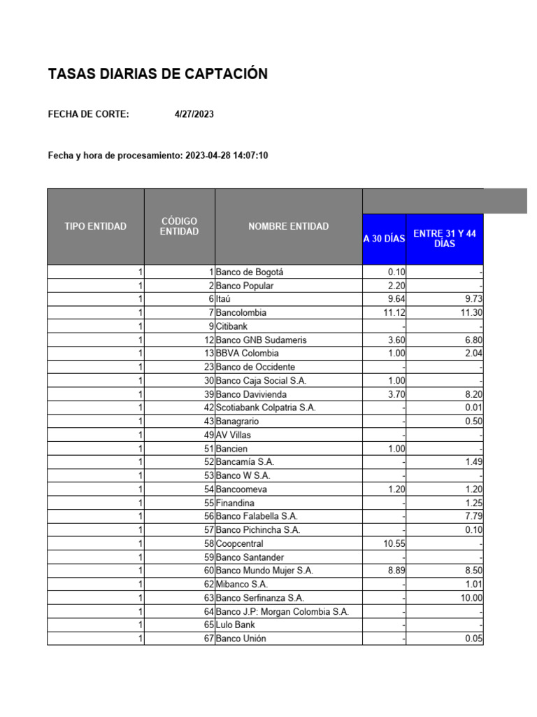 Tasas Diarias de Captación Bancaria | PDF | Sector privado | Finanzas ...