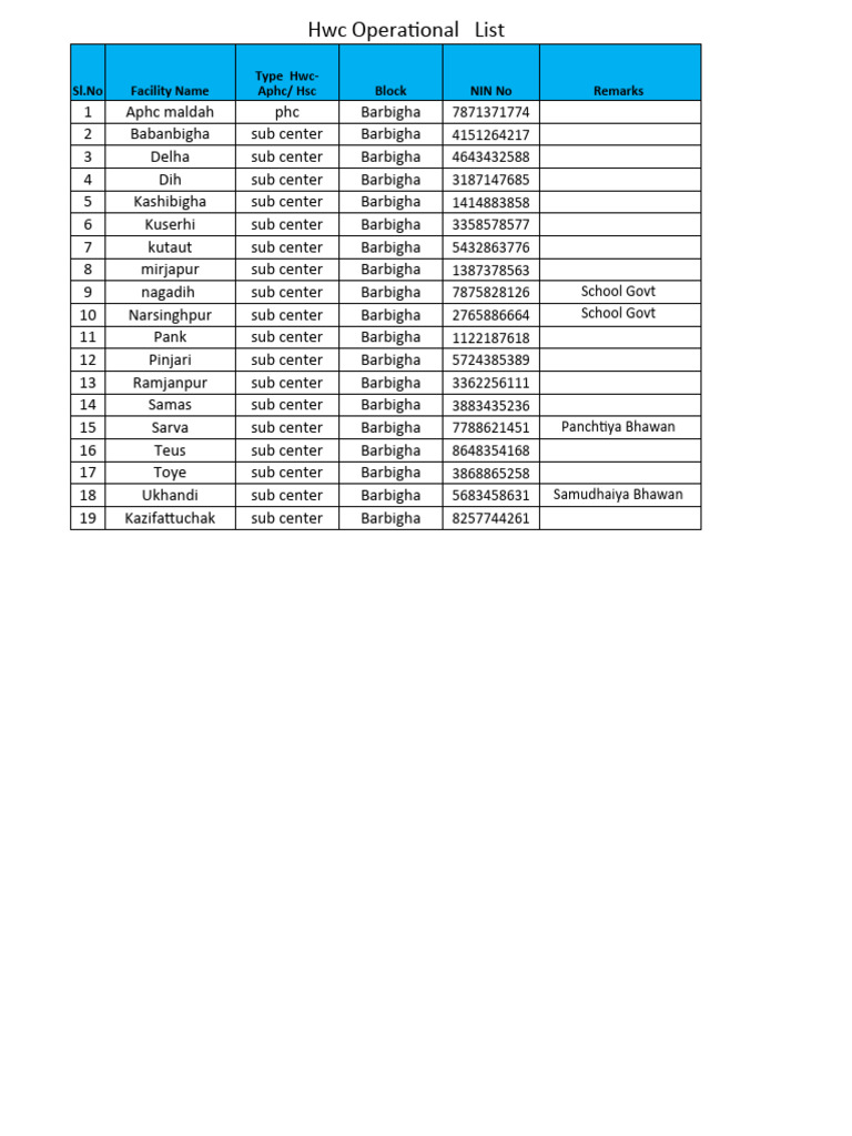 Hwc Operational 83 List | Download Free PDF | Health Economics | Health ...