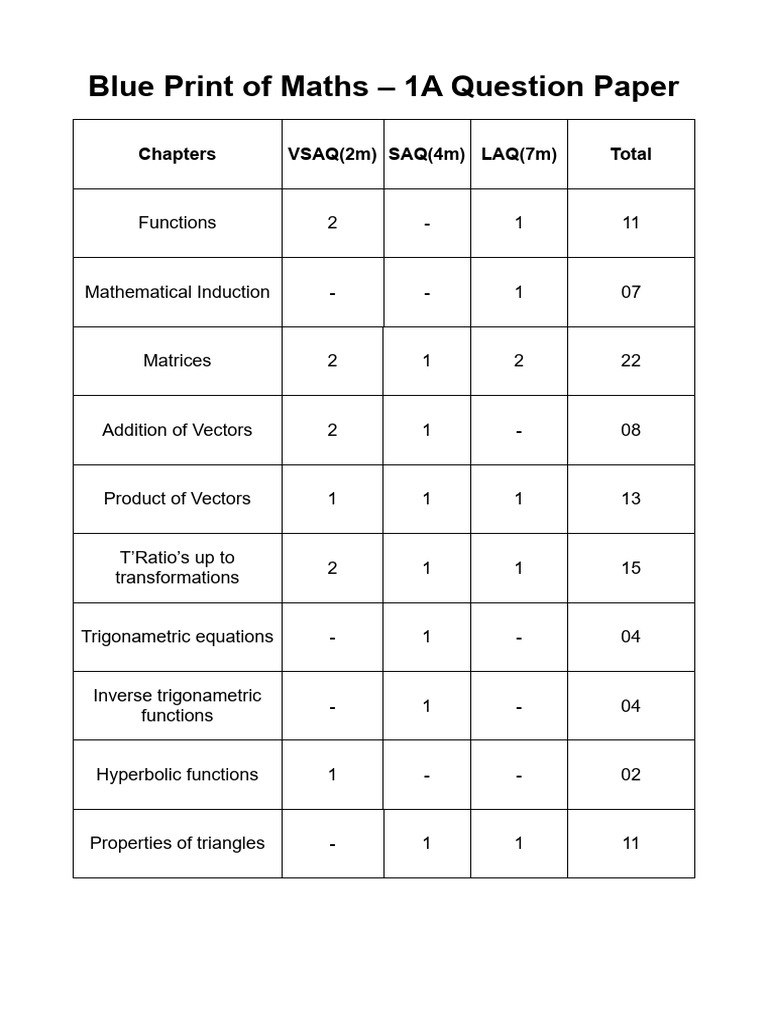 Maths 1A Question Paper Blueprint | PDF | Function (Mathematics ...