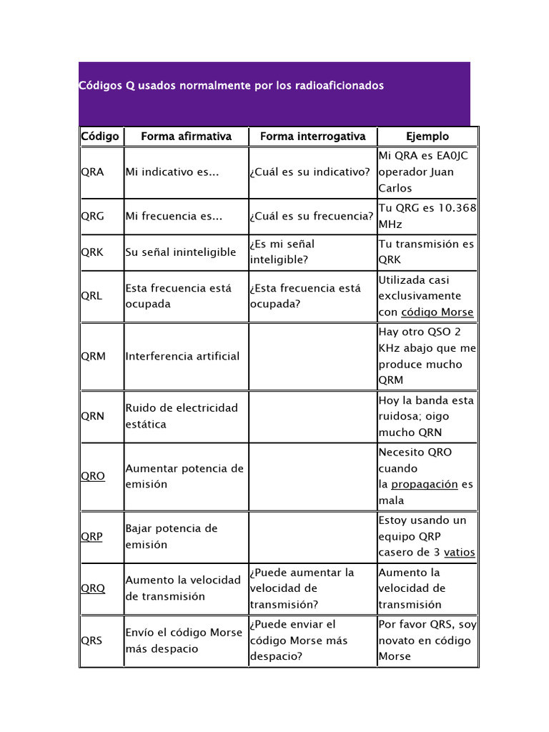 Códigos Q Usados Normalmente Por Los Radioaficionados | PDF | Antena ...