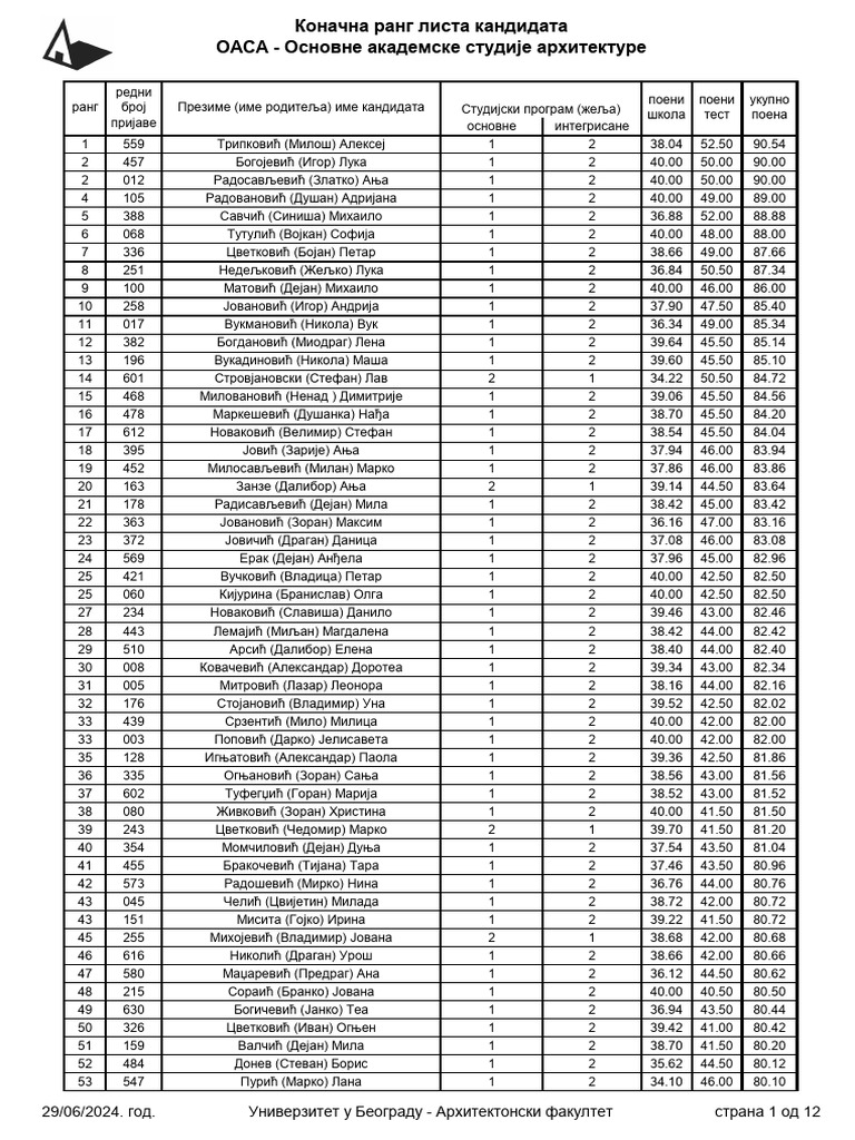 Konacna Rang Lista OAS | PDF