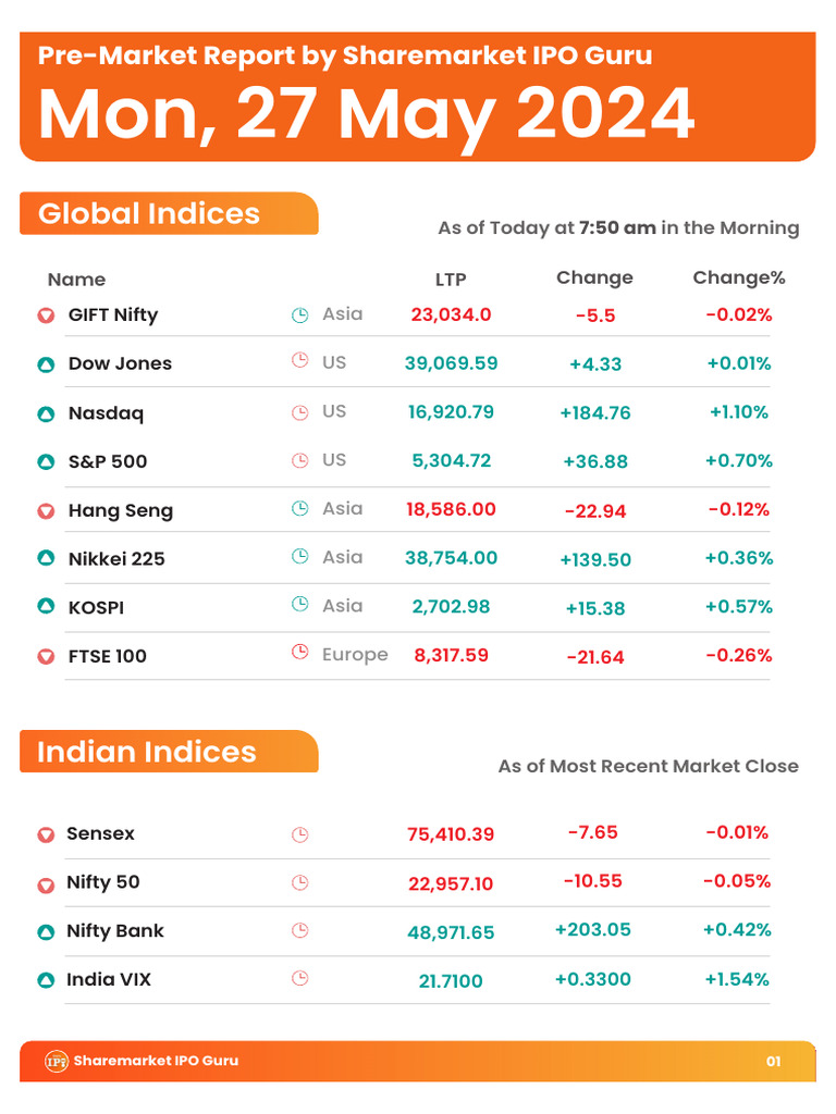 Pre-Market Report 27-05 | PDF | Technical Analysis | Stock Market