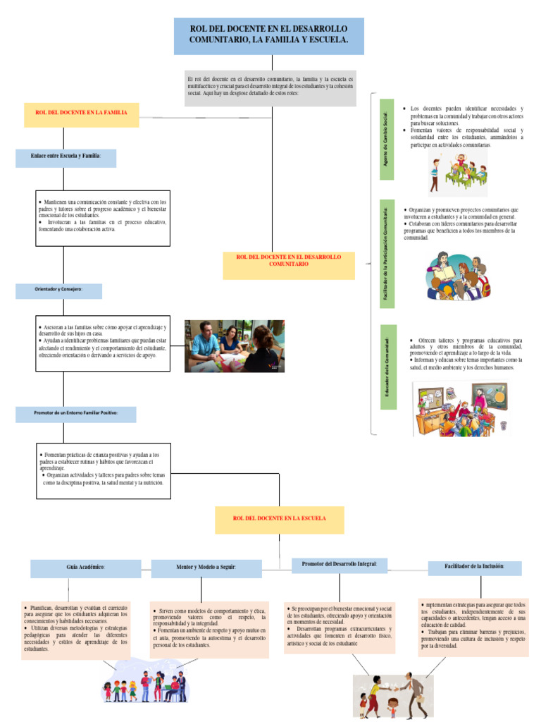 Rol Docente en Comunidad y Escuela | PDF | Inclusión (Educación) | Maestros