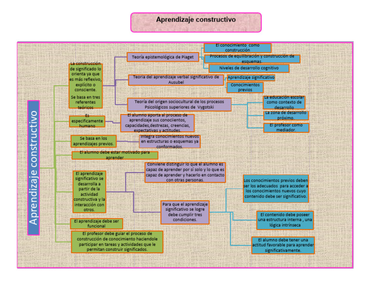 Aprendizaje Constructivo | PDF | Aprendizaje | Constructivismo ...