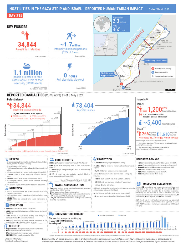 Gaza Casualties Info-Graphic 8 May 2024 | PDF | Gaza Strip | Israel