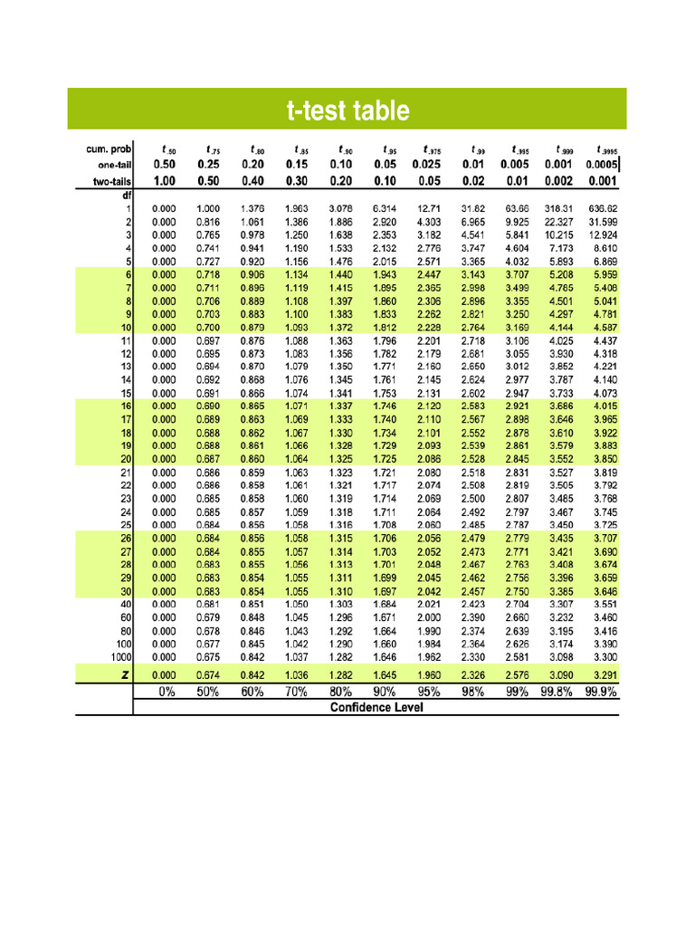 T Table | PDF