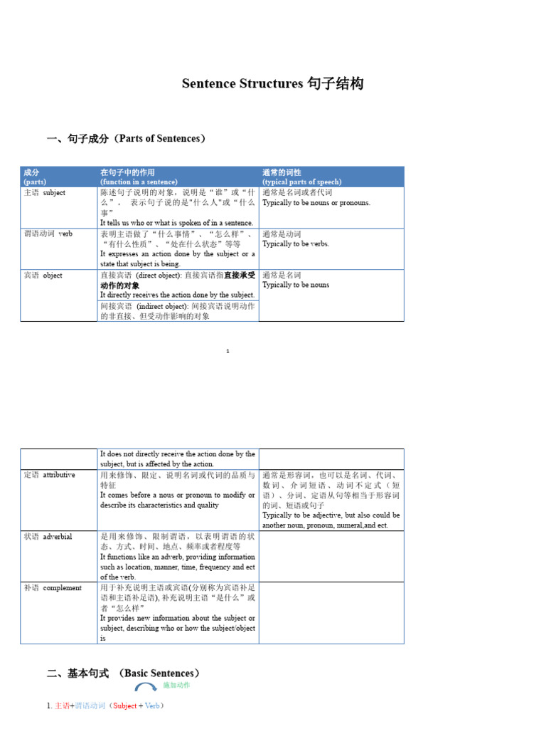 Understanding Sentence Structures | PDF | Adjective | Subject (Grammar)