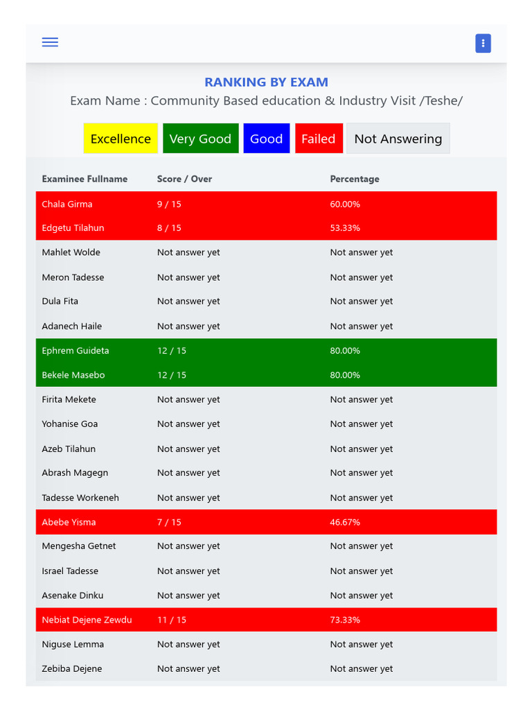 Community Exam Scores and Rankings | PDF | Self-Improvement
