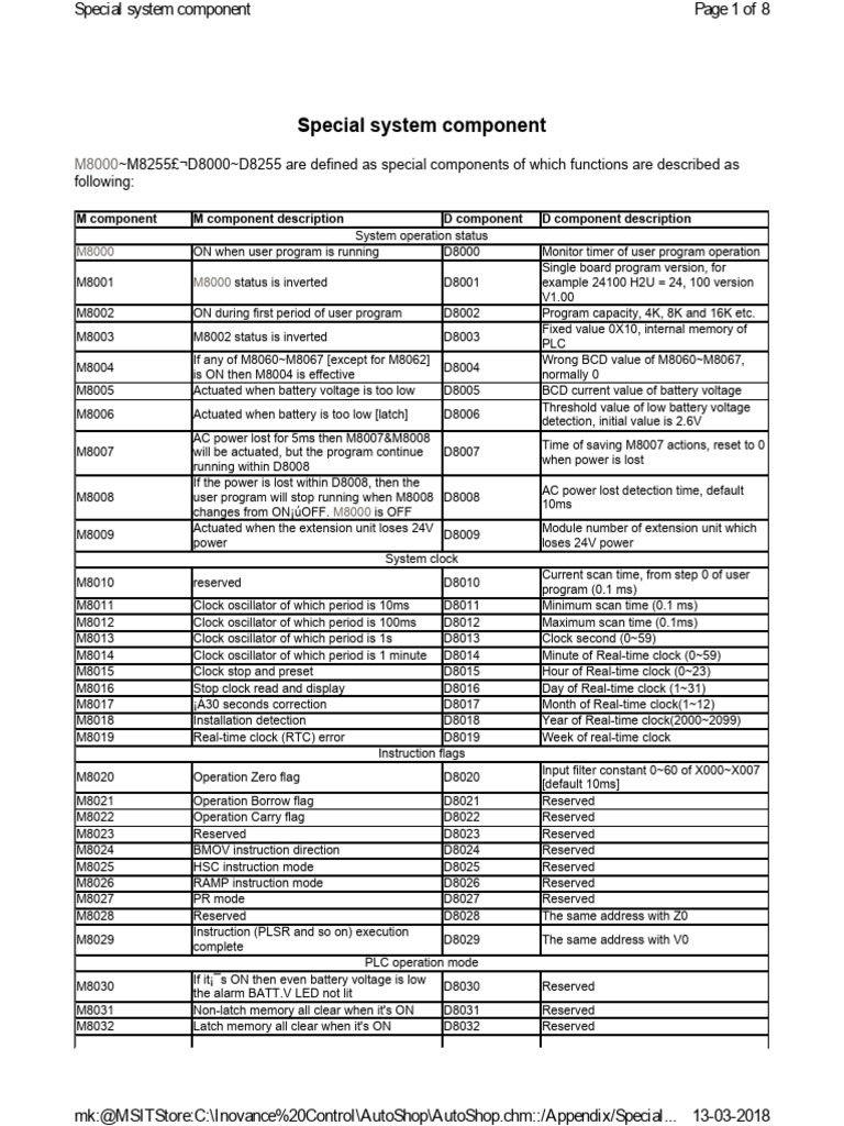 Inovance PLC Special Bits Quick Guide English 20 4 20 | PDF | Clock ...