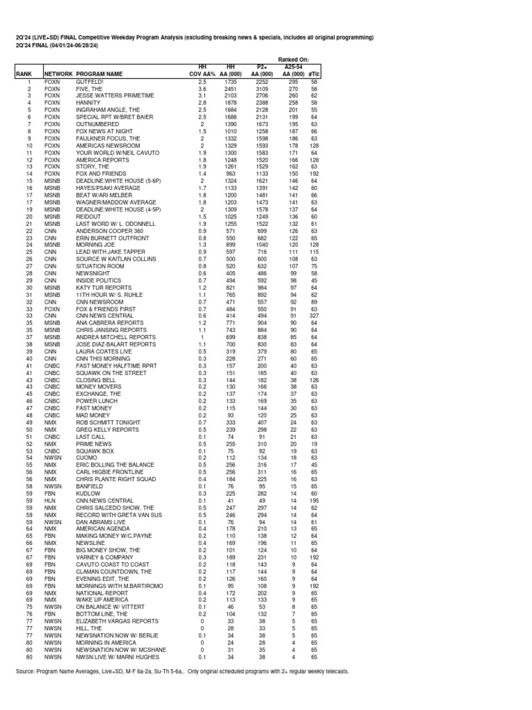 2Q'24 Weekday Program Ratings Analysis | PDF | Cnn | Television Talk Shows