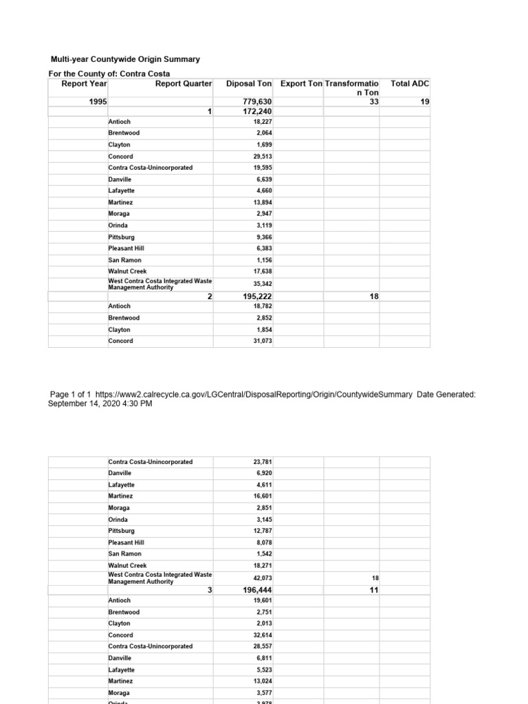 Contra Costa County Waste Disposal Summary | PDF